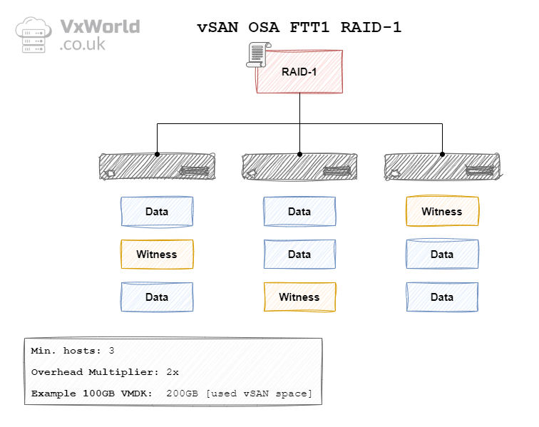 Data placement with vSAN Storage&nbsp;Policies