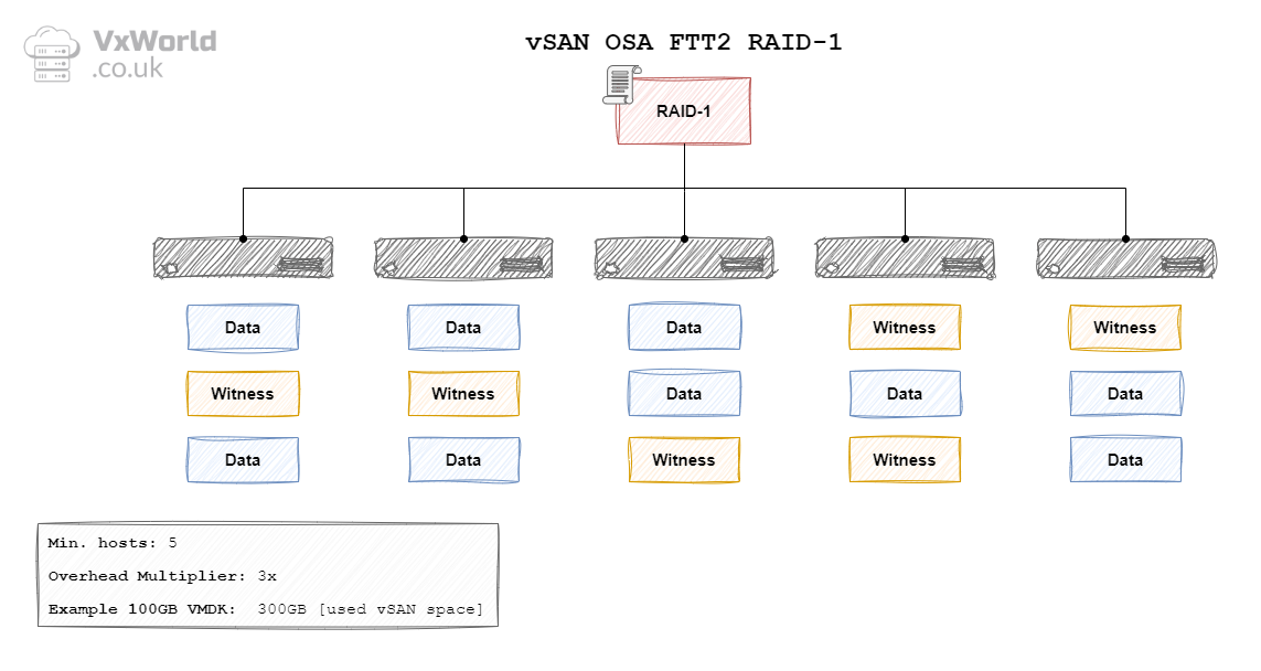 Data placement with vSAN Storage Policies – VxWorld