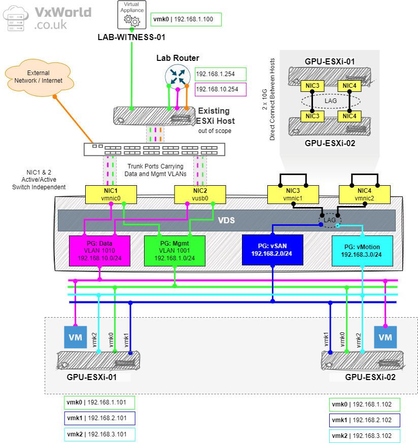 VMware GPU Homelab: Part 7 – Configuring a Two-Node vSAN Cluster: Step-by-Step&nbsp;Guide