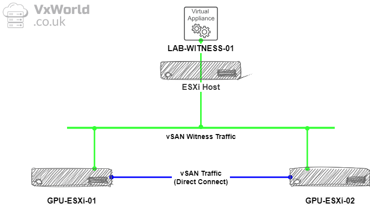 VMware GPU Homelab: Part 6 – Step-by-Step Guide to vSAN Witness&nbsp;Deployment