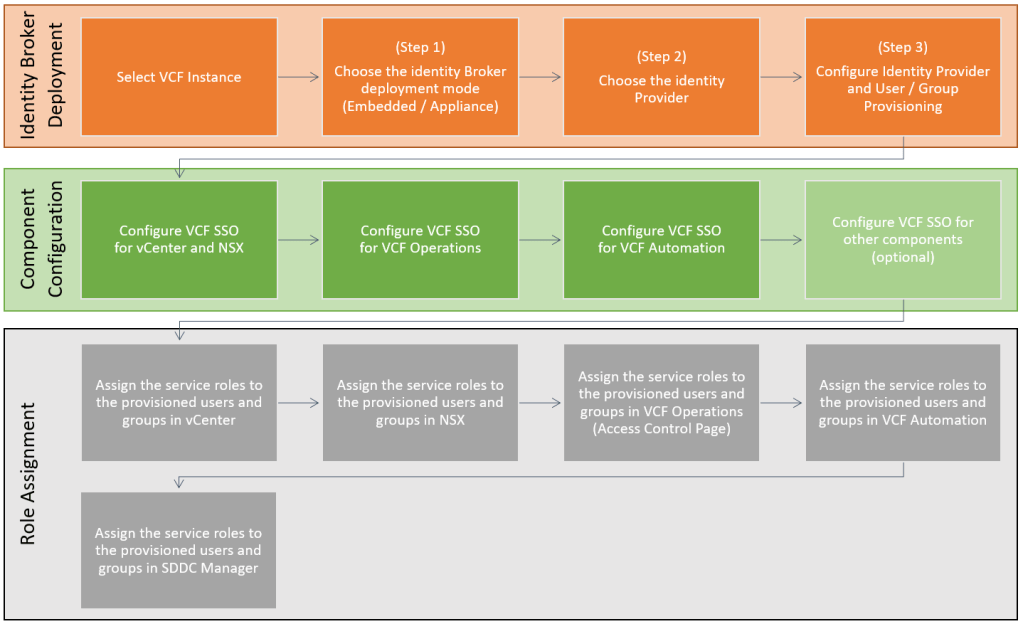 VCF 9 – Deploying VCF Identity Broker. Part 2: Role Assignment and&nbsp;Validation