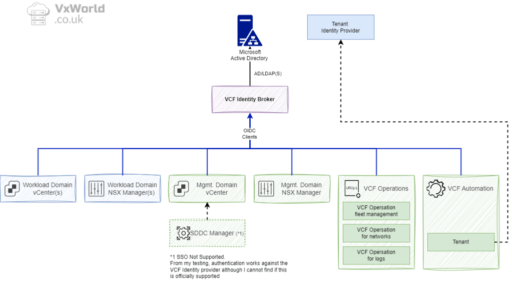 VCF 9 – Deploying VCF Identity Broker. Part 1: Deployment and Component&nbsp;Configuration